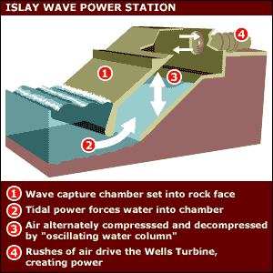 Wave Power - BBC 2